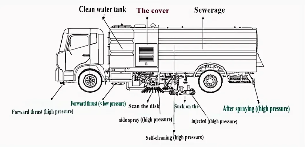 Road sweeper truck