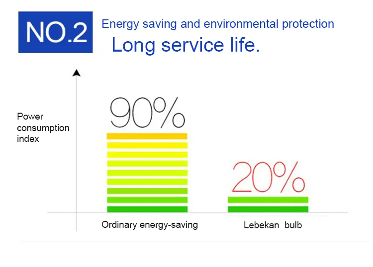 LED Bulb Light Detail 3