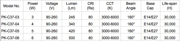 LED Candle Bulb Parameters