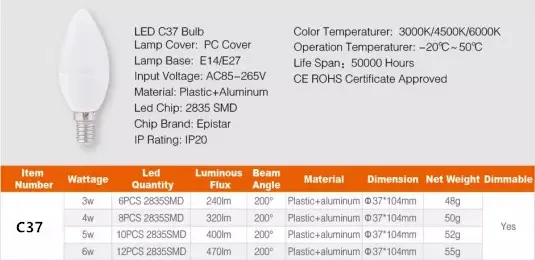LED Performance Data