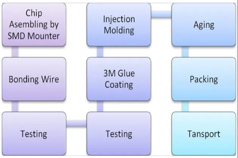 LED module production step