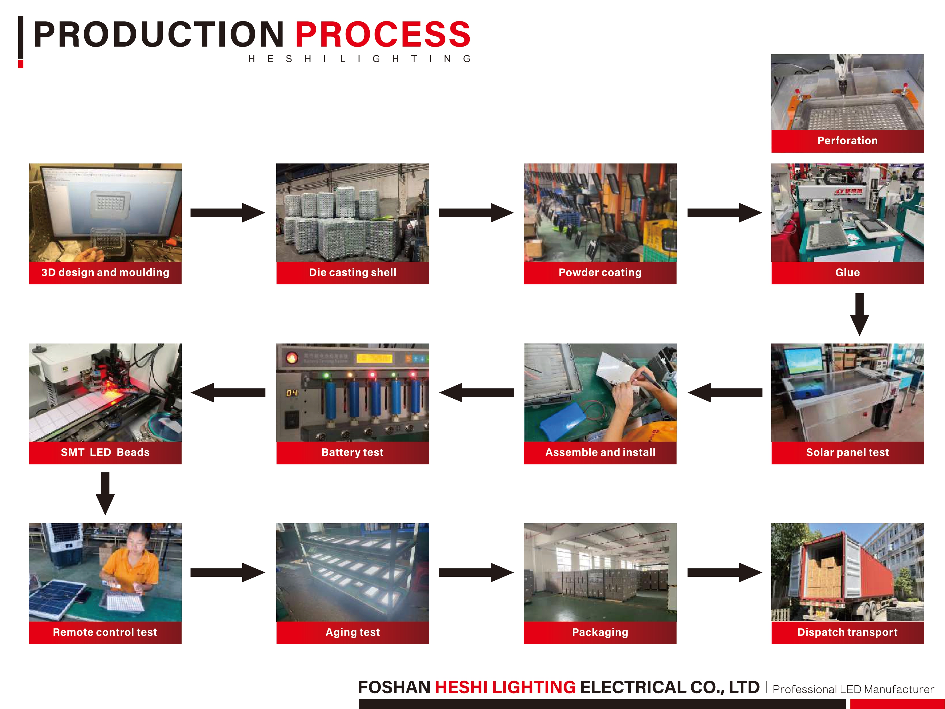 Production Process 2