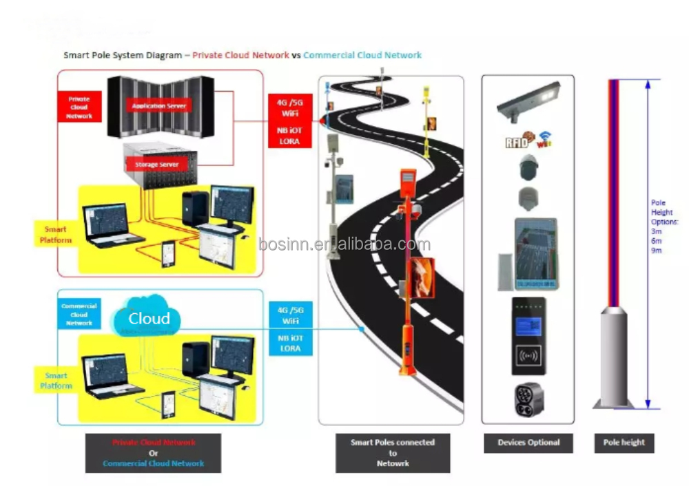 Smart Street Lights Urban Avenue 5g Pole City Brain Road Lamp Intelligent Electric Vehicle Charging Pile Screen Camera
