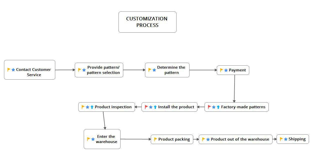 Customized Solutions