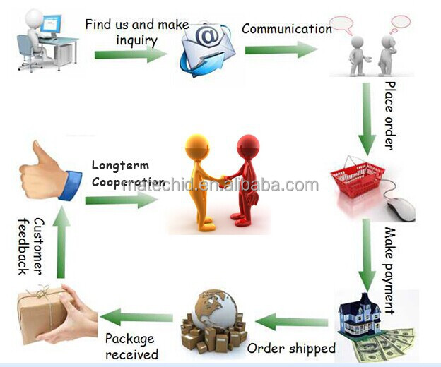 Packing and Shipping Methods