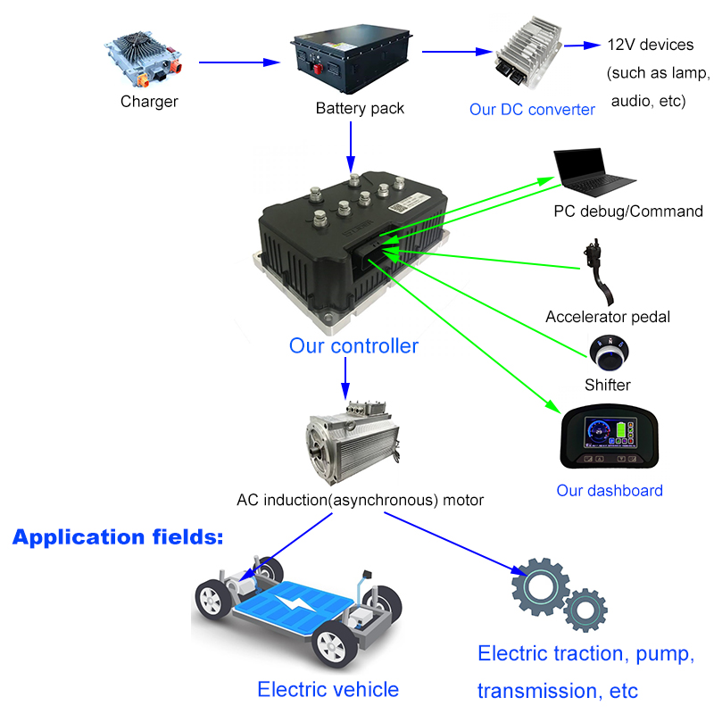 How our products work