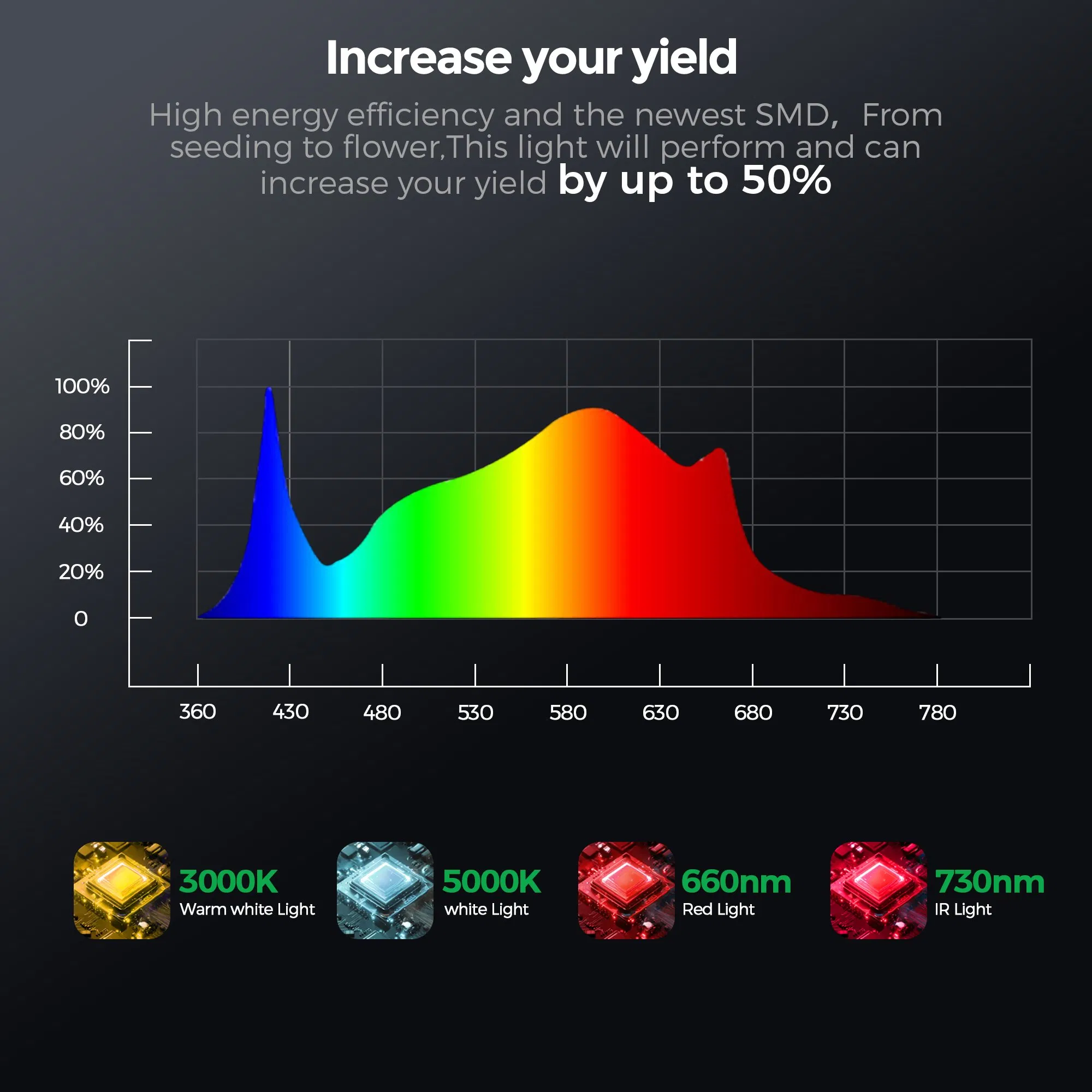 CE/ETL Full Spectrum LED Grow Light 420/600W with Lm301h 301b for Professional Horticulture Greenhouse