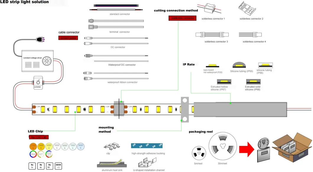 LED Strip Specs