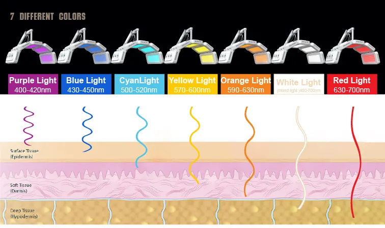 Light Wavelength Benefits