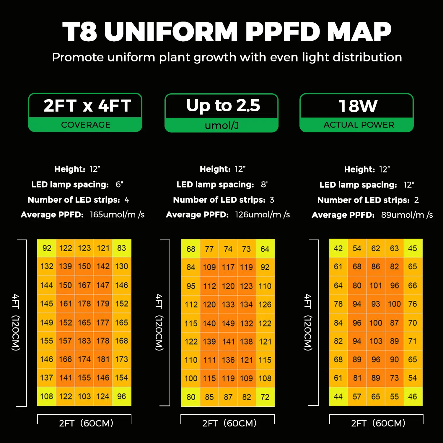 T8 LED Grow Light: 2.5 μMol/J High-Efficiency Full-Spectrum Lighting for Commercial Horticulture