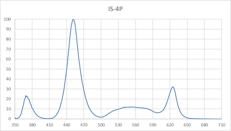 LED Illumination System