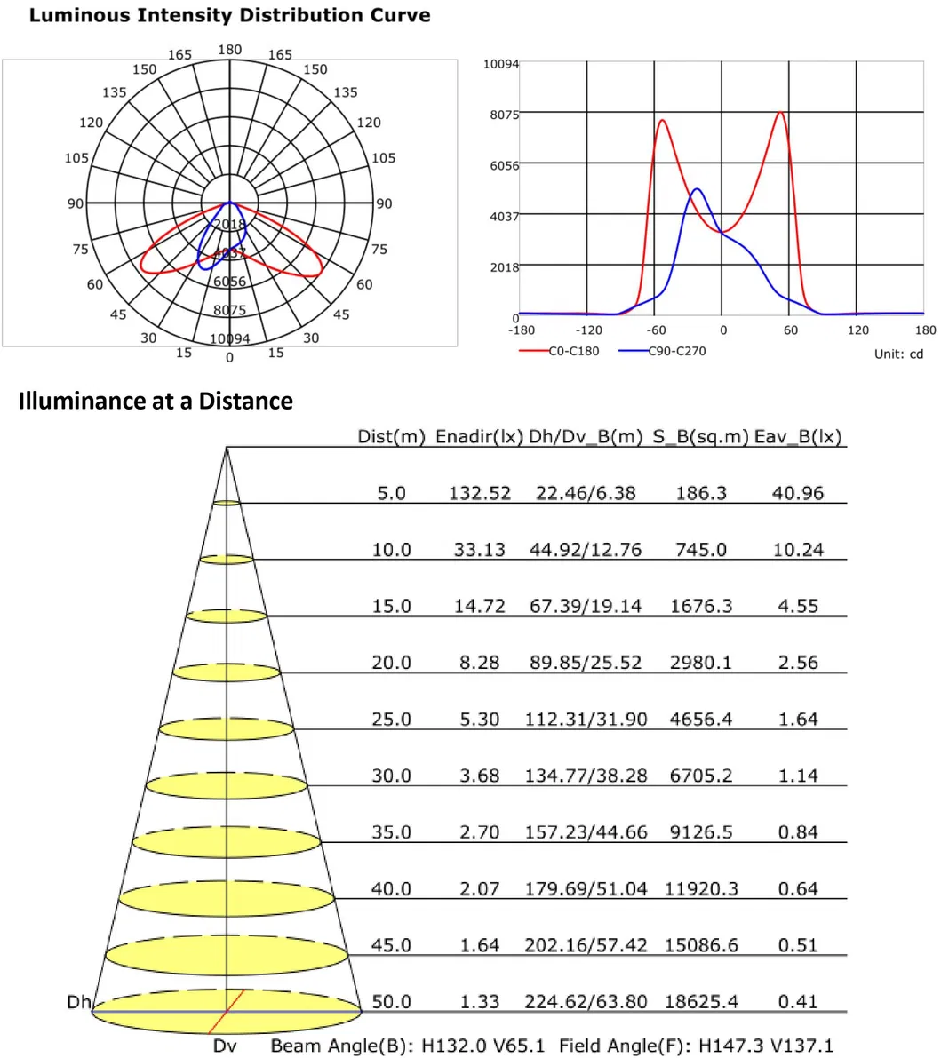 IES Distribution