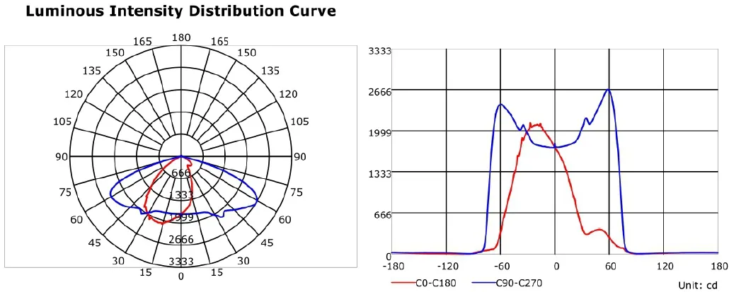 IES Distribution