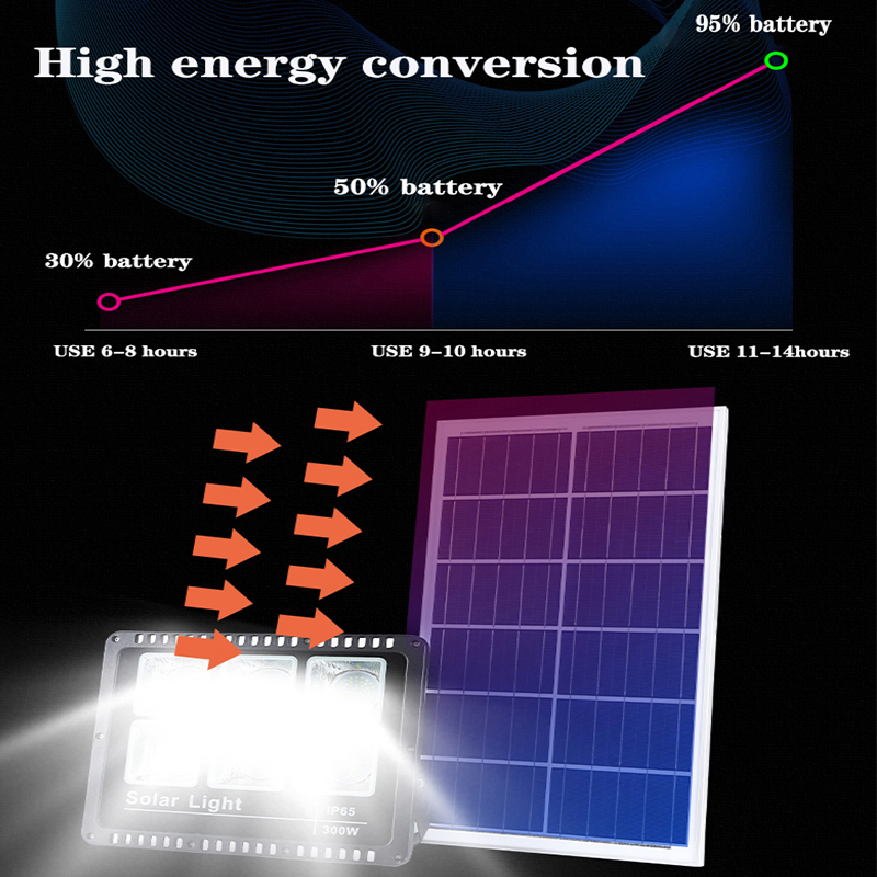 Flood Light Security with Solar Installation LED Floodlight Solar Energy System Outdoor