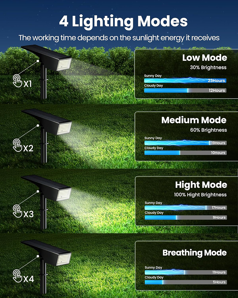 IP65 Waterproof 100 LED Solar Garden Lights 4 Lighting Modes for Landscape Spotlight Pathway Flag House Tree Pool