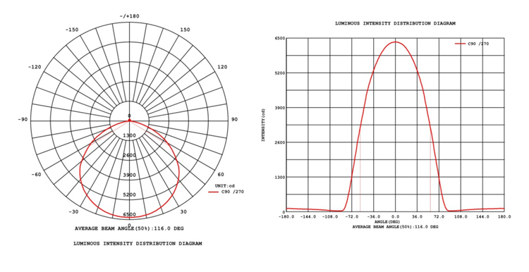 Luminous Intensity Distribution chart