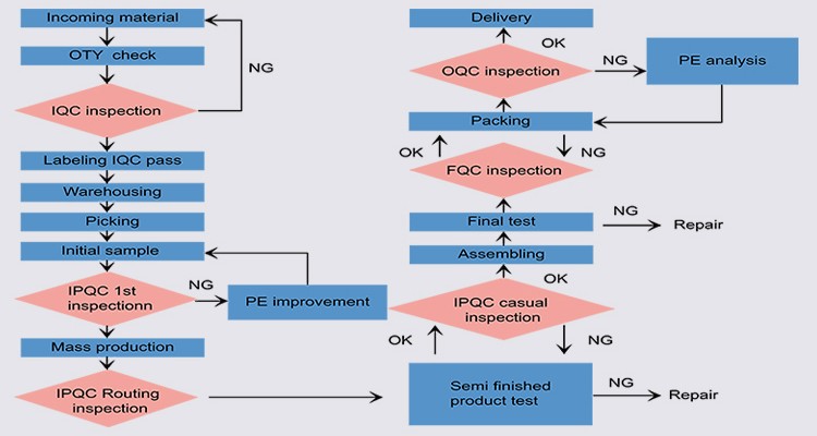 Quality Control Process