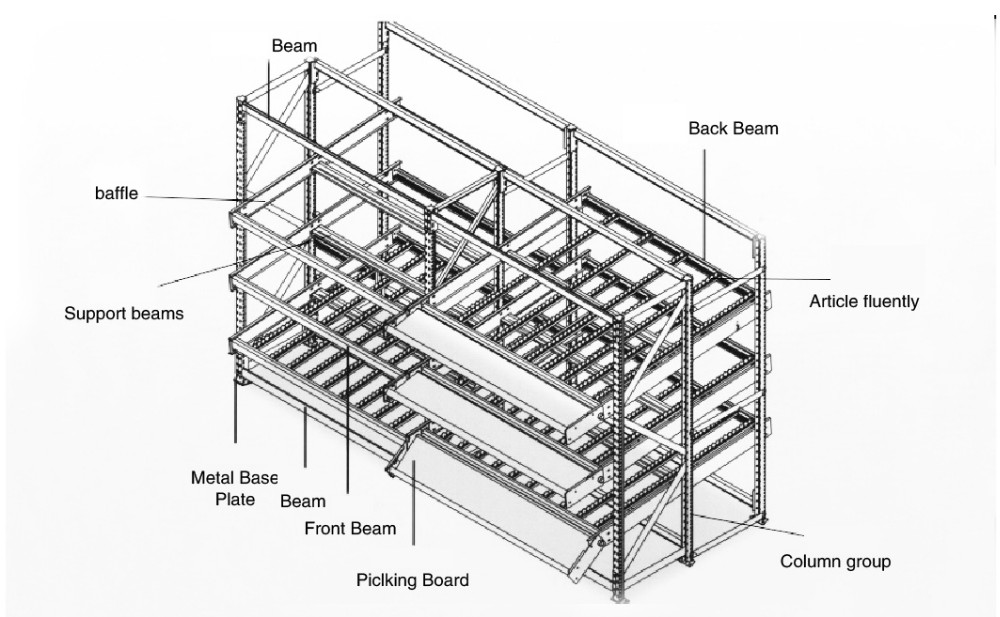 Carton Flow Rack Structure Diagram