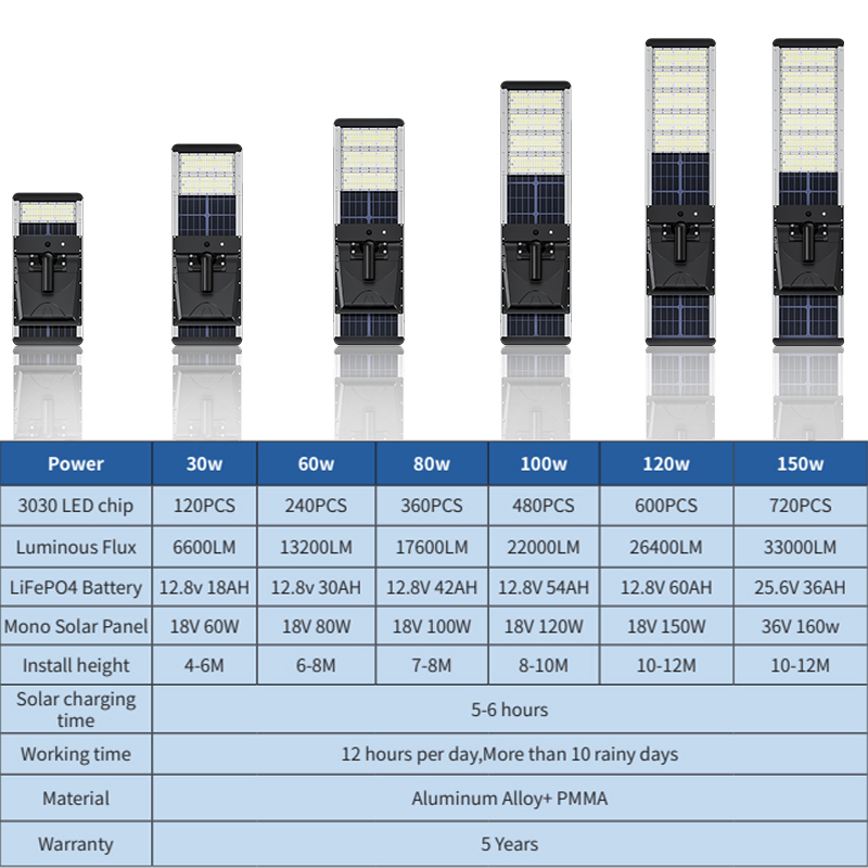 Lecuso New Outdoor Waterproof 30W 60W 80W 100W 120W 150W Integrated All in One Solar LED Street Light
