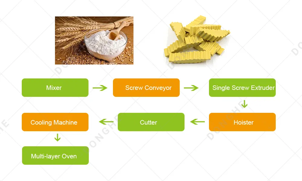 Fluxo de Produção