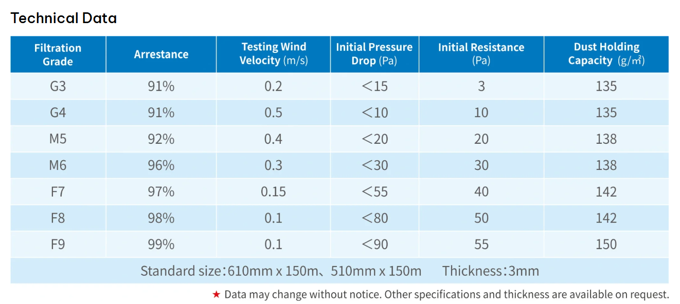 Laminated Air Filter Media Roll G3 G4