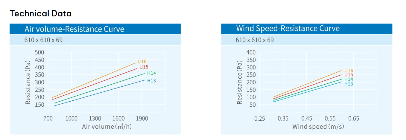Mini Pleated HEPA Filter Specification