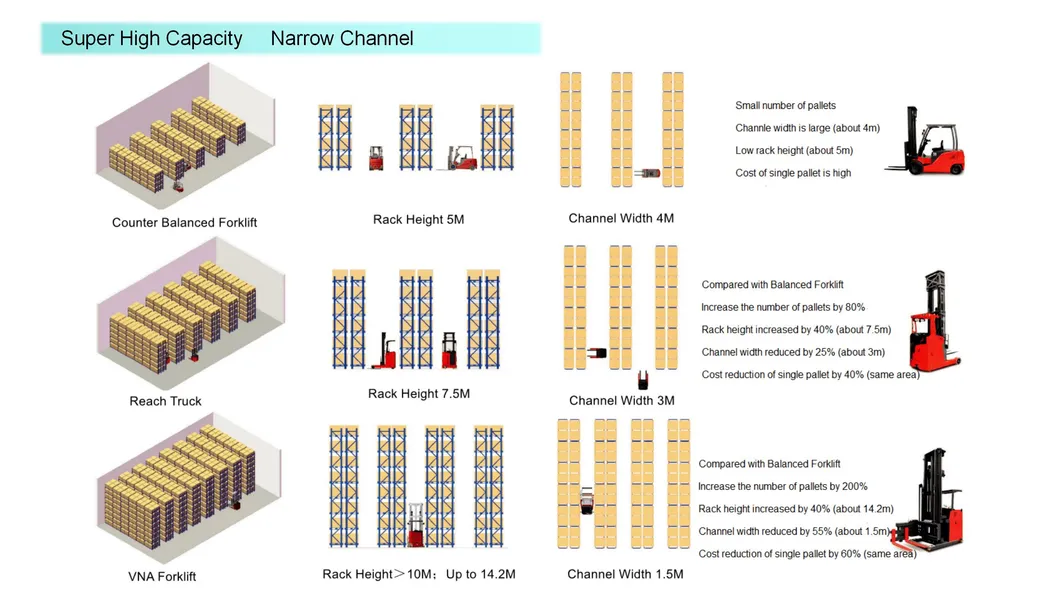 Narrow Aisle Operation