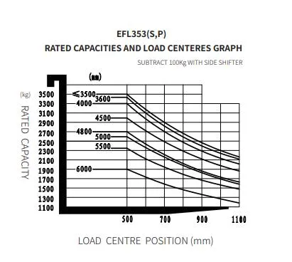 Efl353s Electric Forklift Detail 3