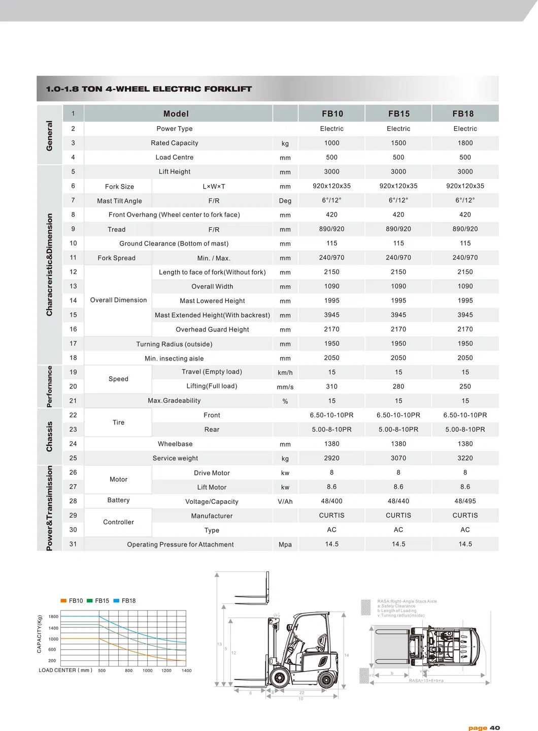 Electric Forklift Technical View 1