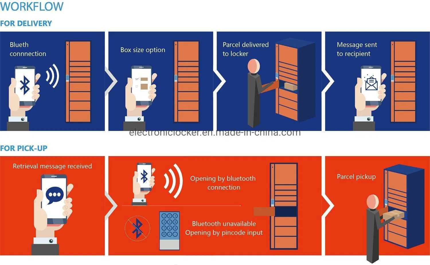 Logistic or Ecommerce Delivery Multi-Functional No Power Required Bluetooth Delivery Locker