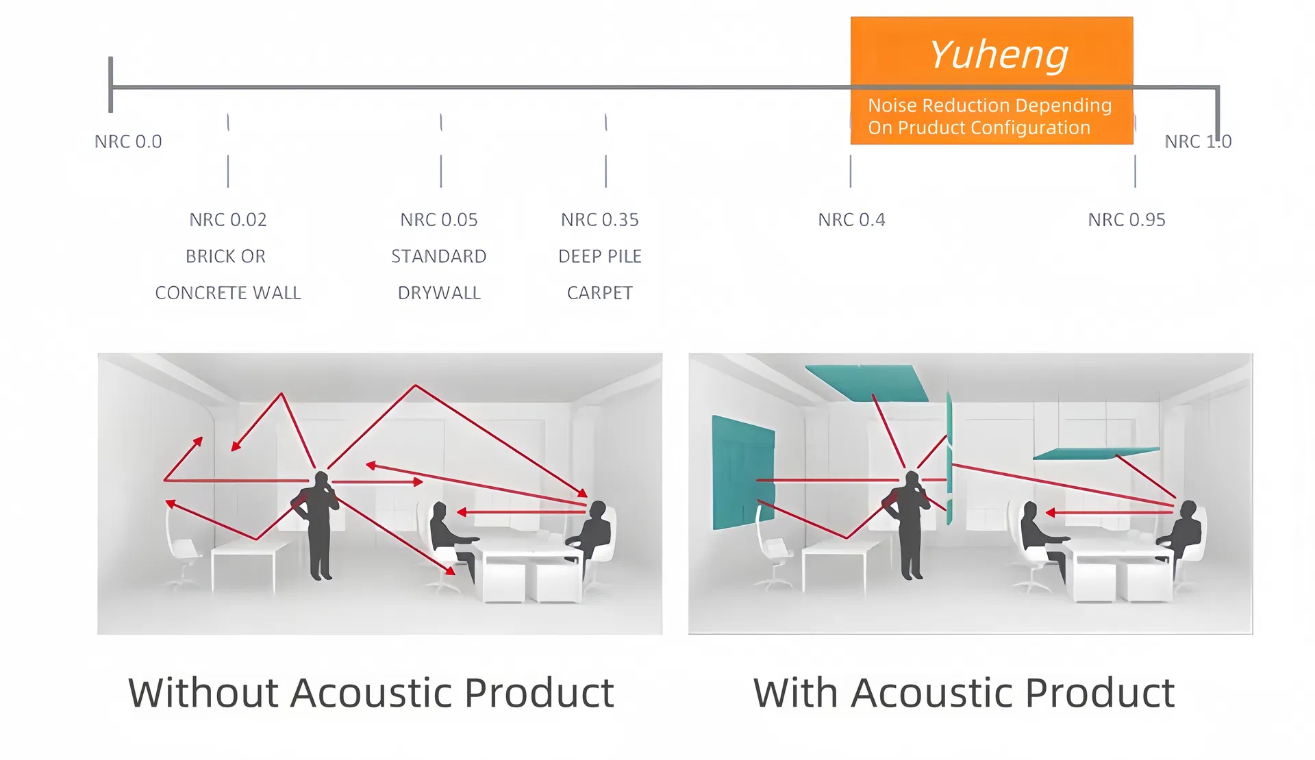 Acoustic Performance