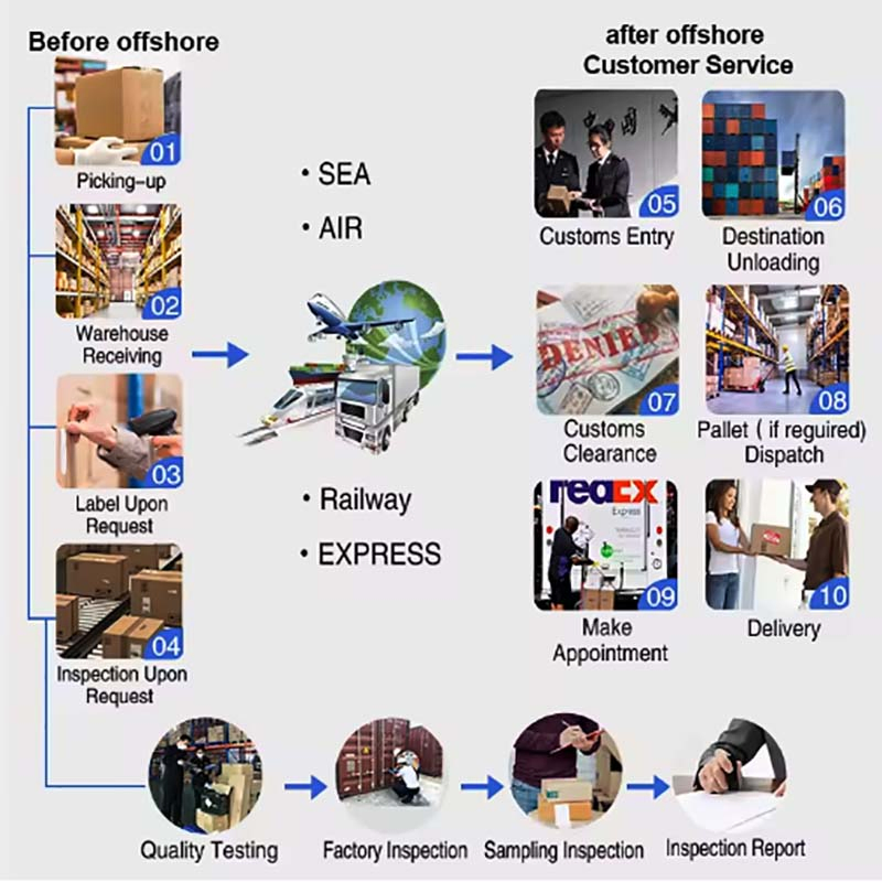 1688/Pinduoudo/Tianmao Online Procurement Agent: Freight Transportation Services From China to The World