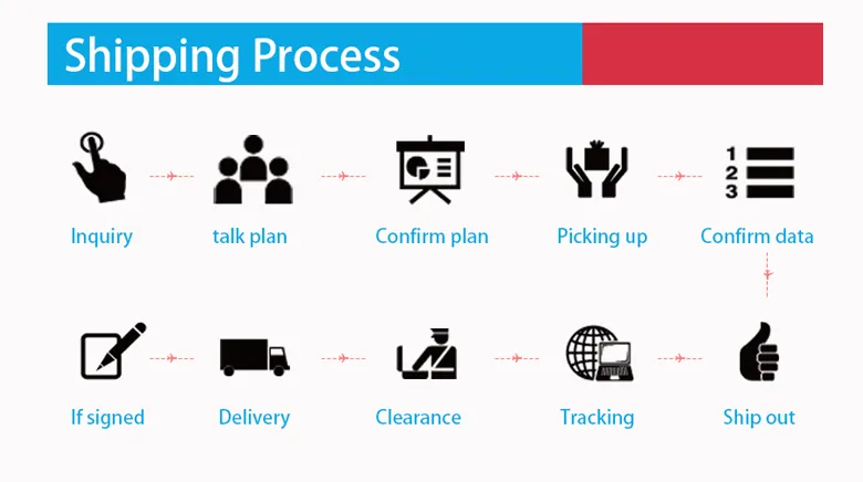 Shipping Process Flow