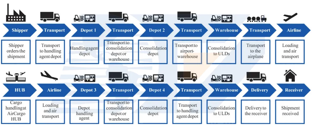 Process Chart
