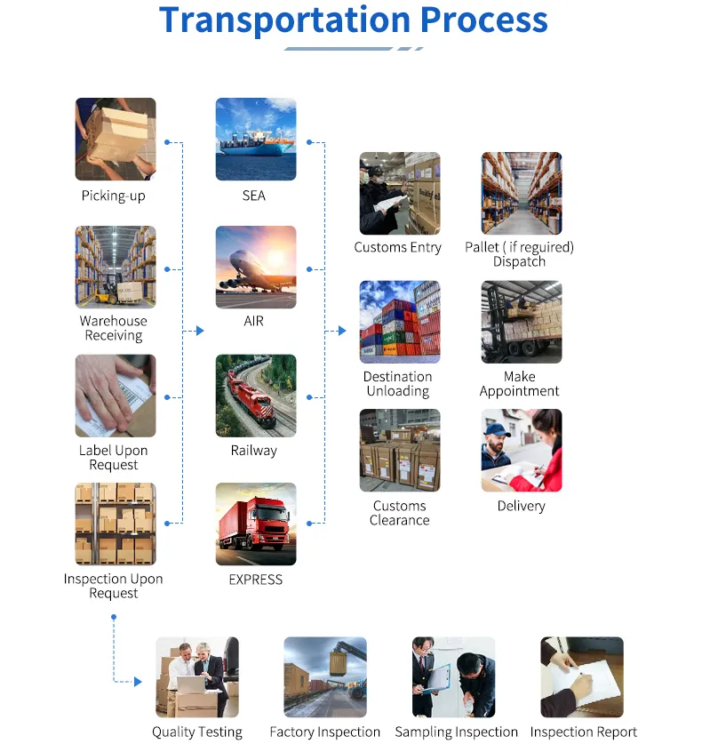 Shipping Process