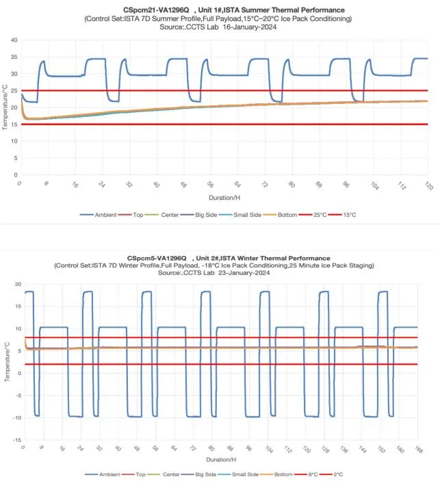 Testing Graph