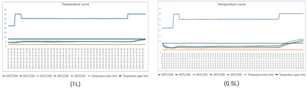 Testing Performance Graph