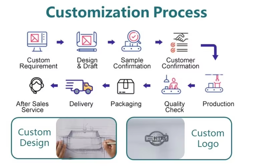 Customization Process Flow