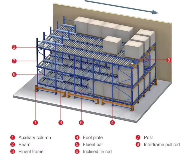 Gravity Carton Flow System Diagram