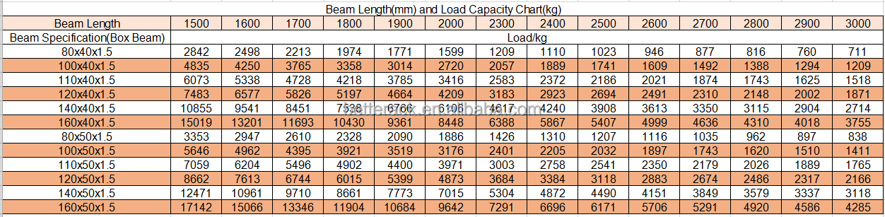 Load Capacity and Size of Box Beam