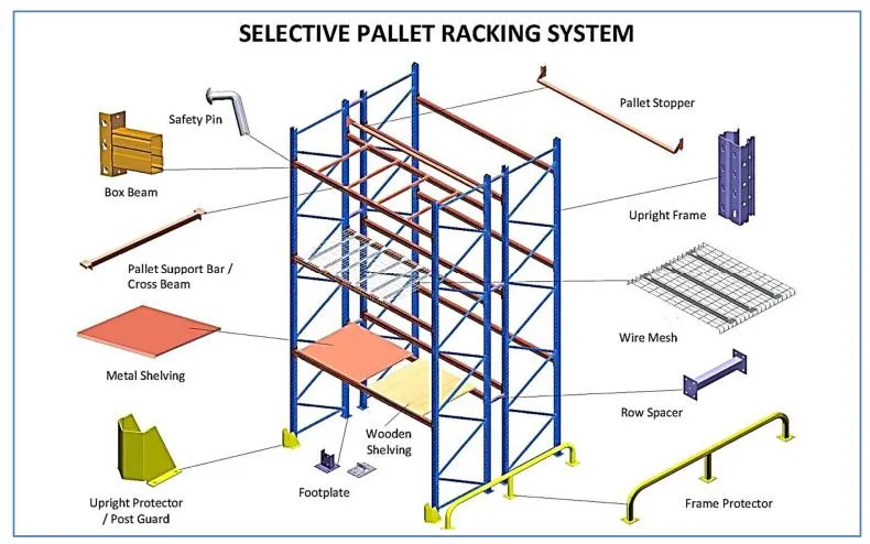 Detailed Warehouse Industrial Storage Metal Pallet Rack