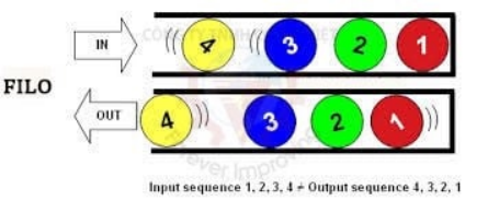 FILO Process Diagram