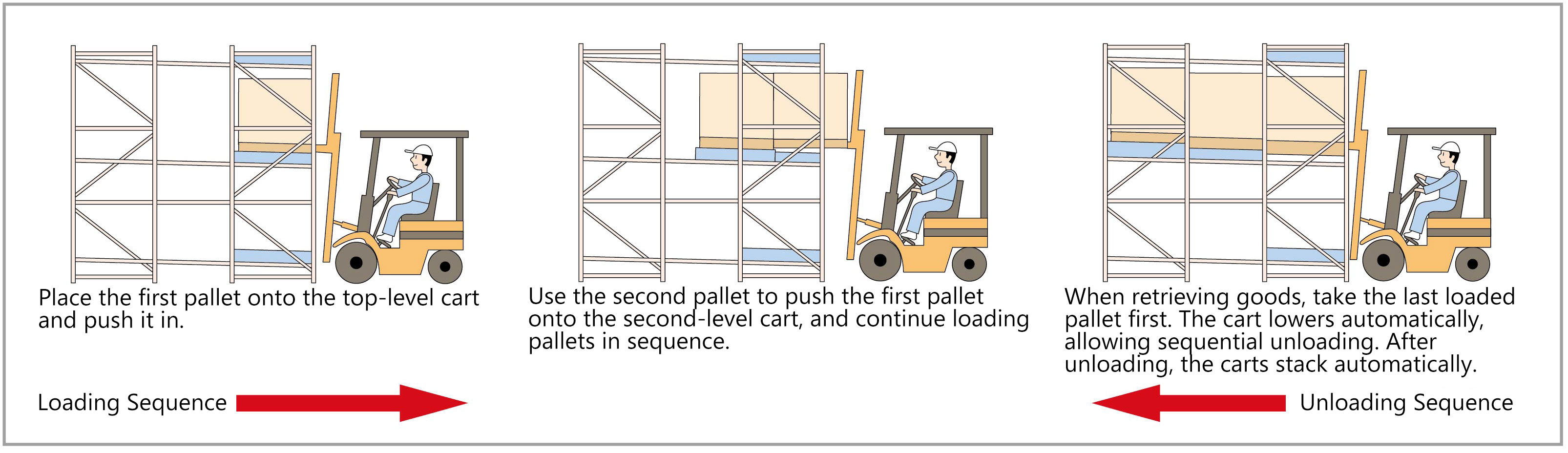 Push Back Racking Details