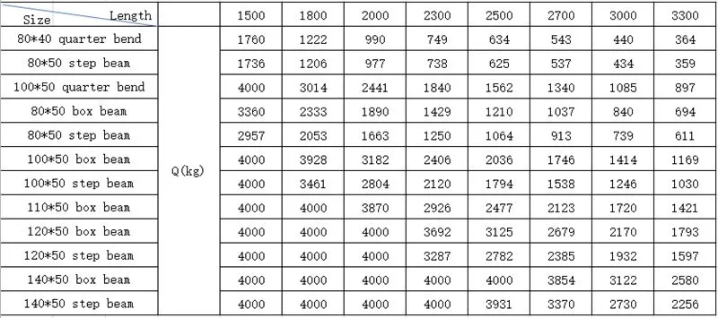 The Bearing Load Table of the Beam - Part 1