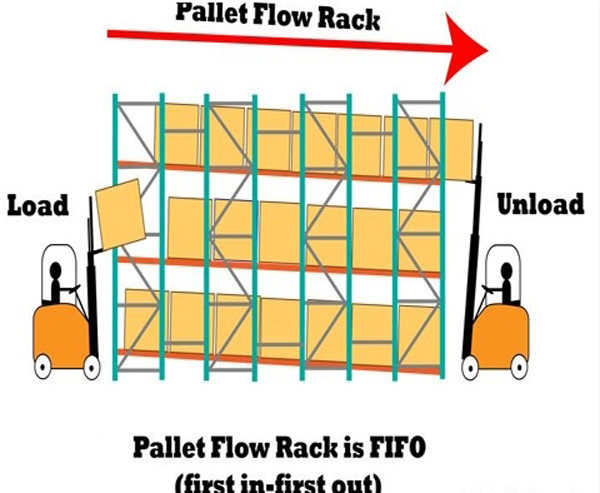 Industrial Heavy-Duty Metal Racking System Flow Gravity Roller Conveyor Push Back Pallet Rubber Belt Food Storage Warehouses