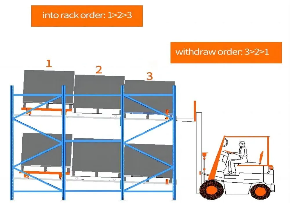 LIFO Racking Rails