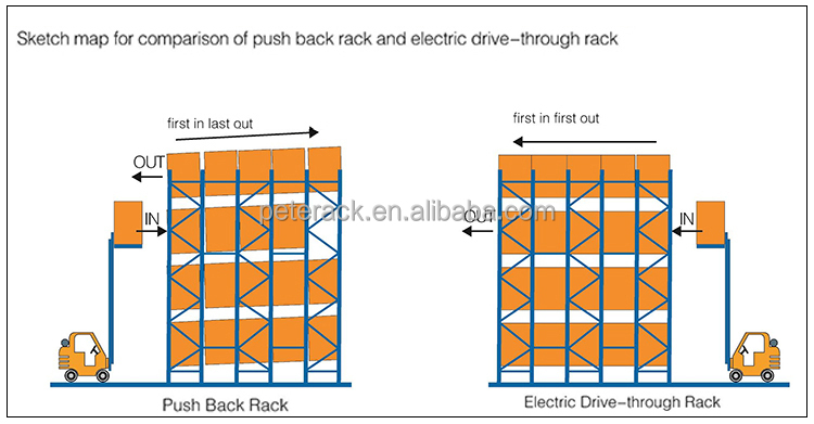 Push Back Racking Structure