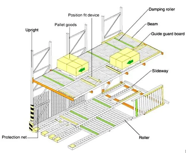 Gravity Flow Carton Flow Racking