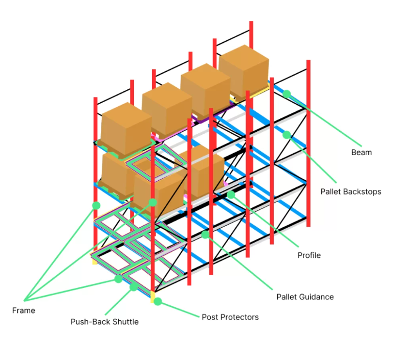 Push-back Pallet Racking Structure Components