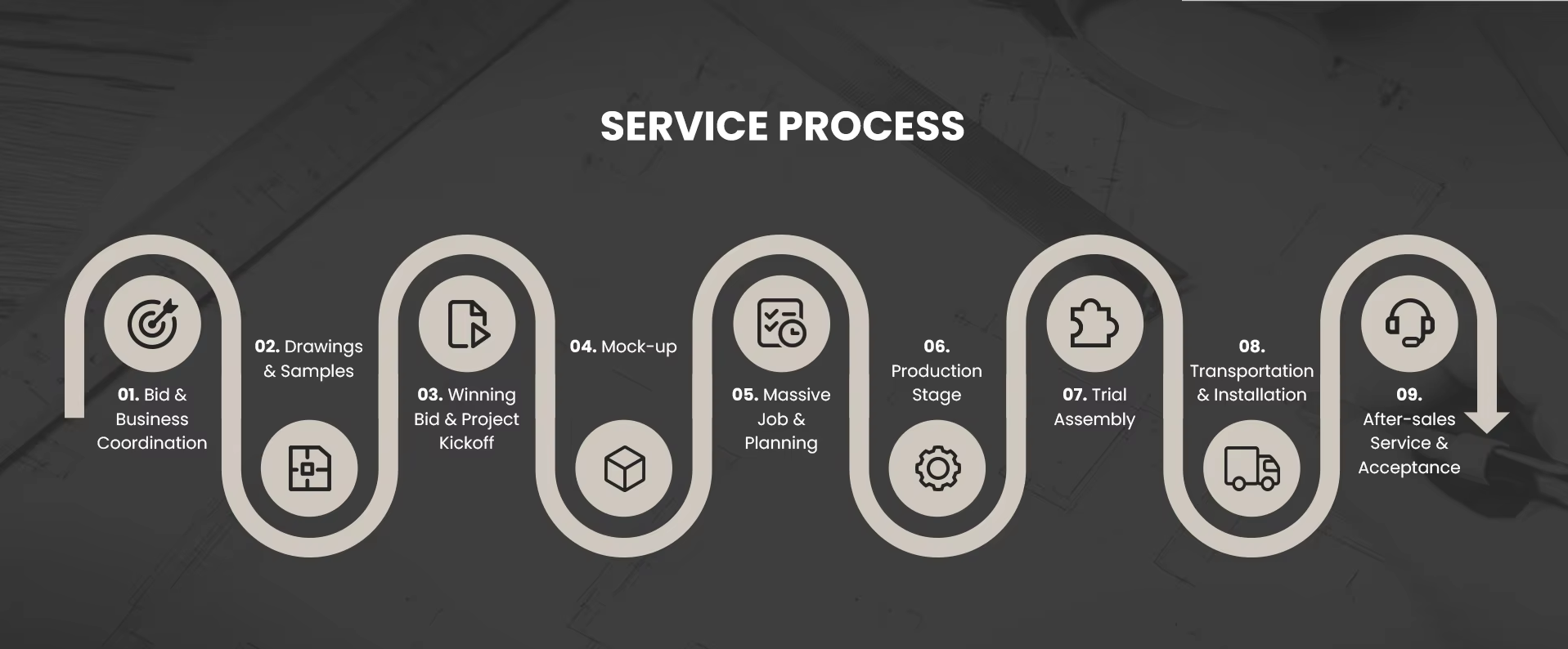 Service Process